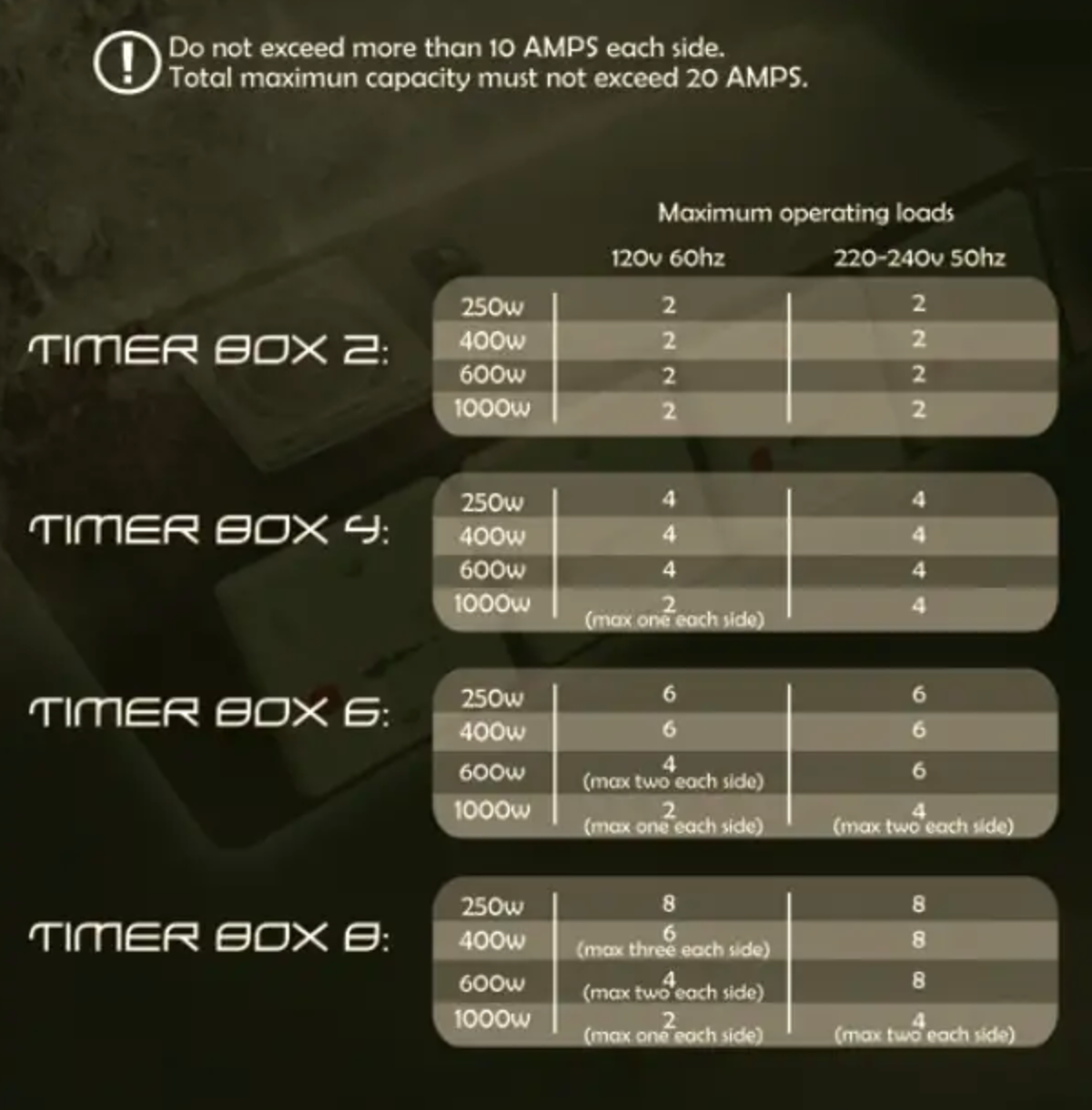 Timer Box - Eight Outlet by GROWLUSH