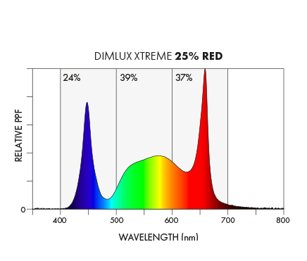 Dimlux Xtreme Series Led Light 500w @.85 mmol/j Dimmable IP65.