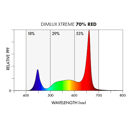 Dimlux Xtreme Series Led Light 500w @.85 mmol/j Dimmable IP65.