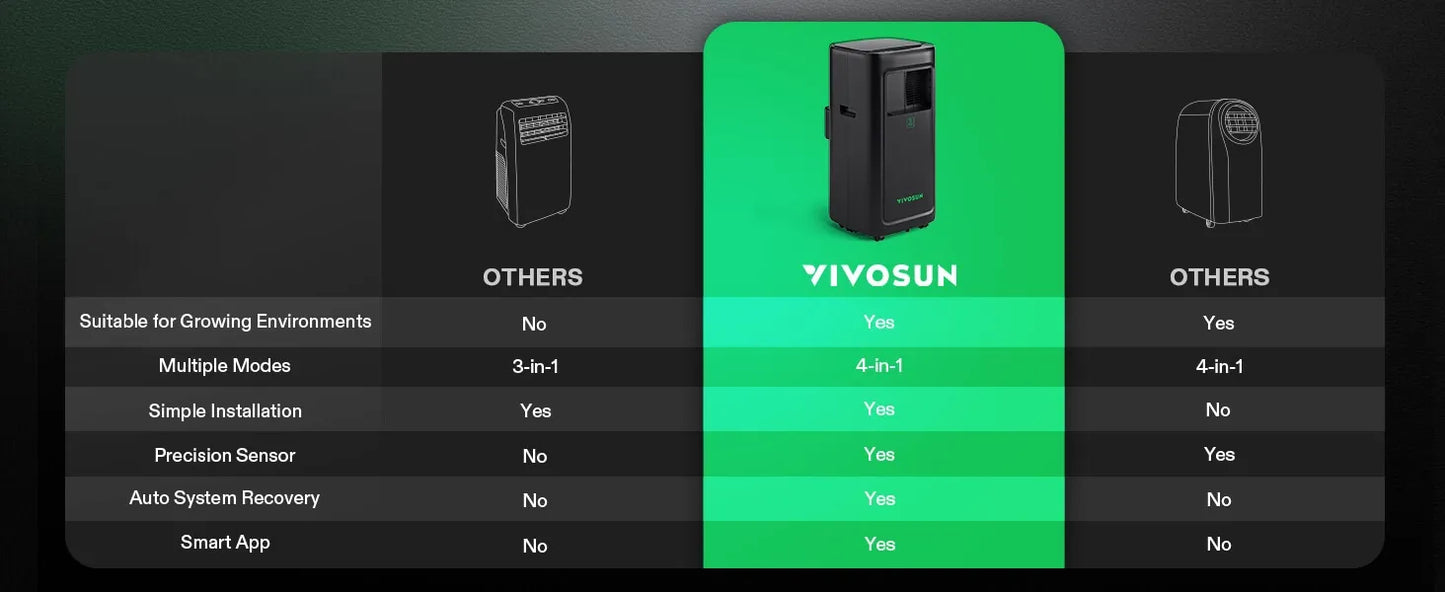 Vivosun Aerolush CO8 Intelligent Air Conditioner